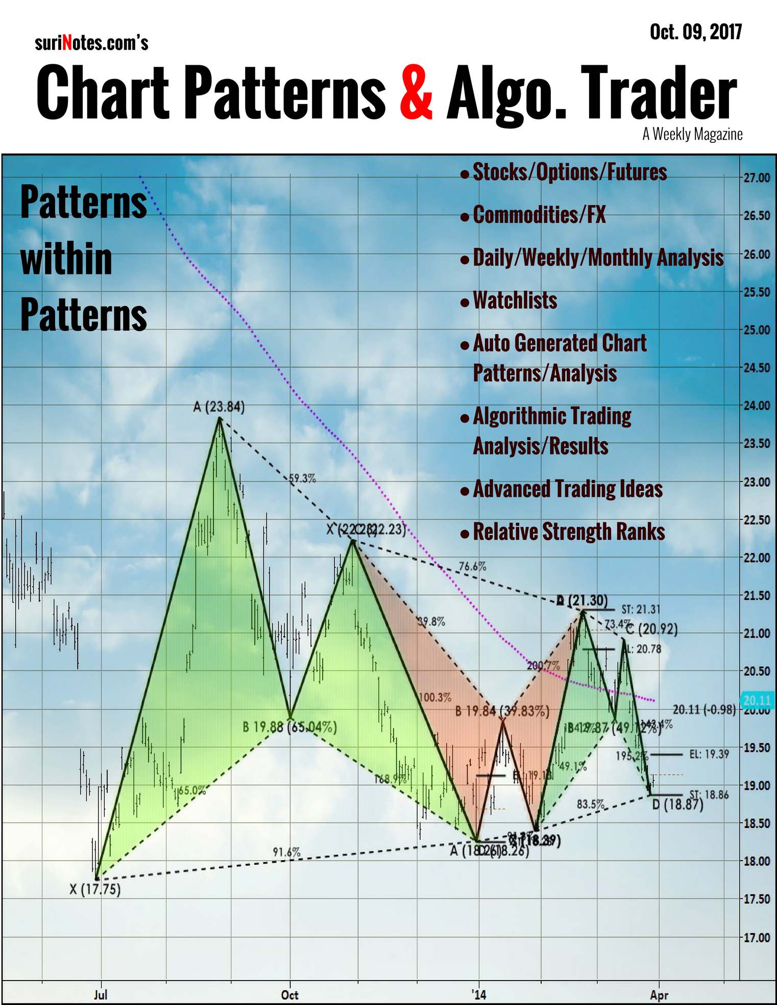 Chart Patterns & Algo. Trader (October 9, 2017)